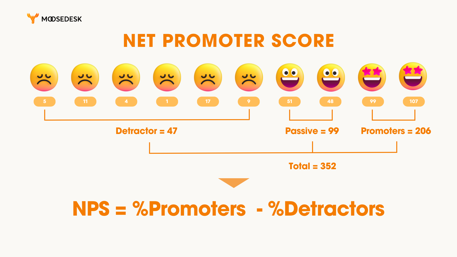 Net Promoter Score formula