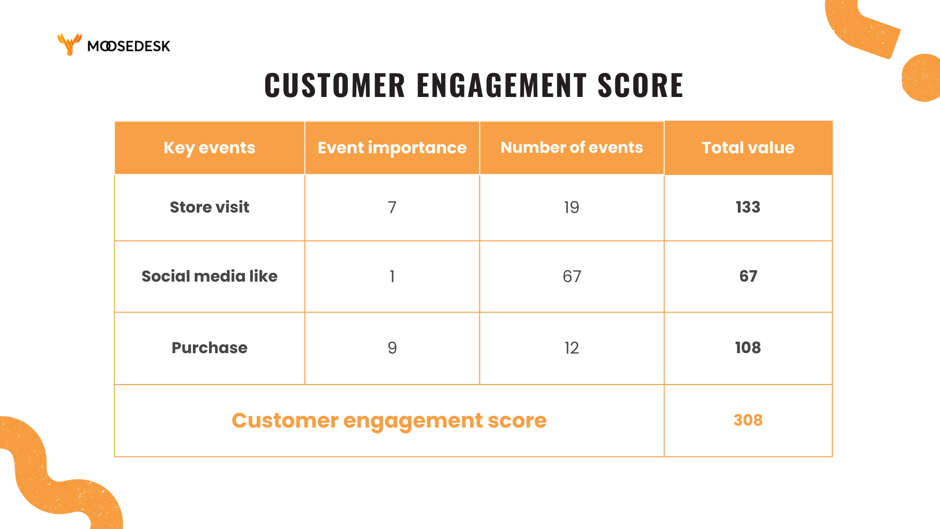 How to calculate customer engagement score